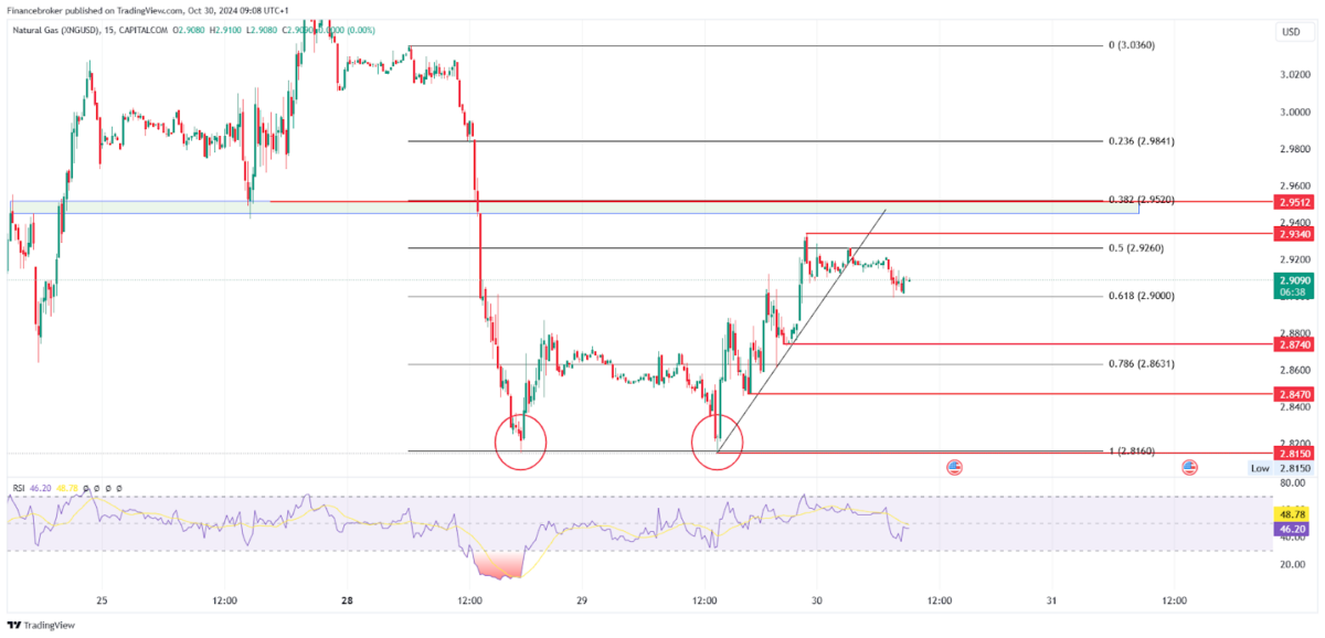 Gas/USD 15-Minute Chart (Source: TradingView)